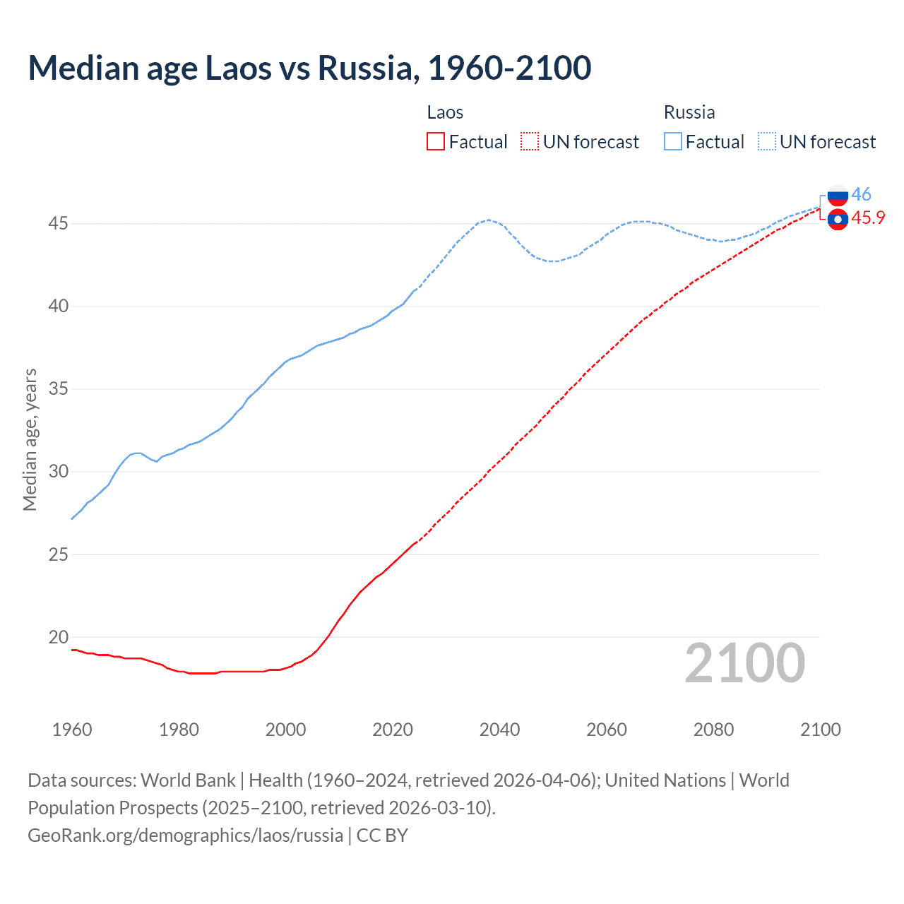 Demographics