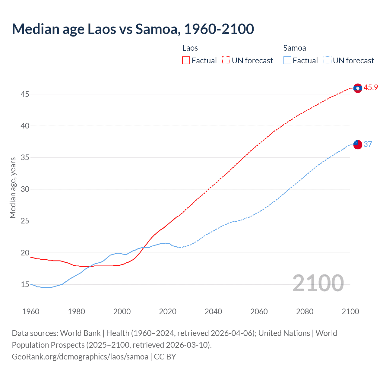Demographics