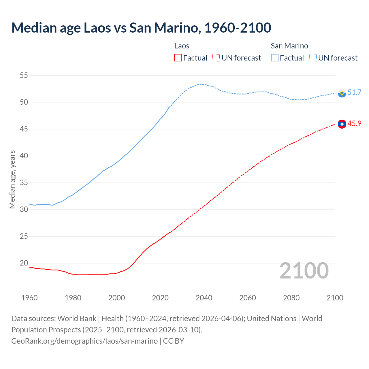 Demographics