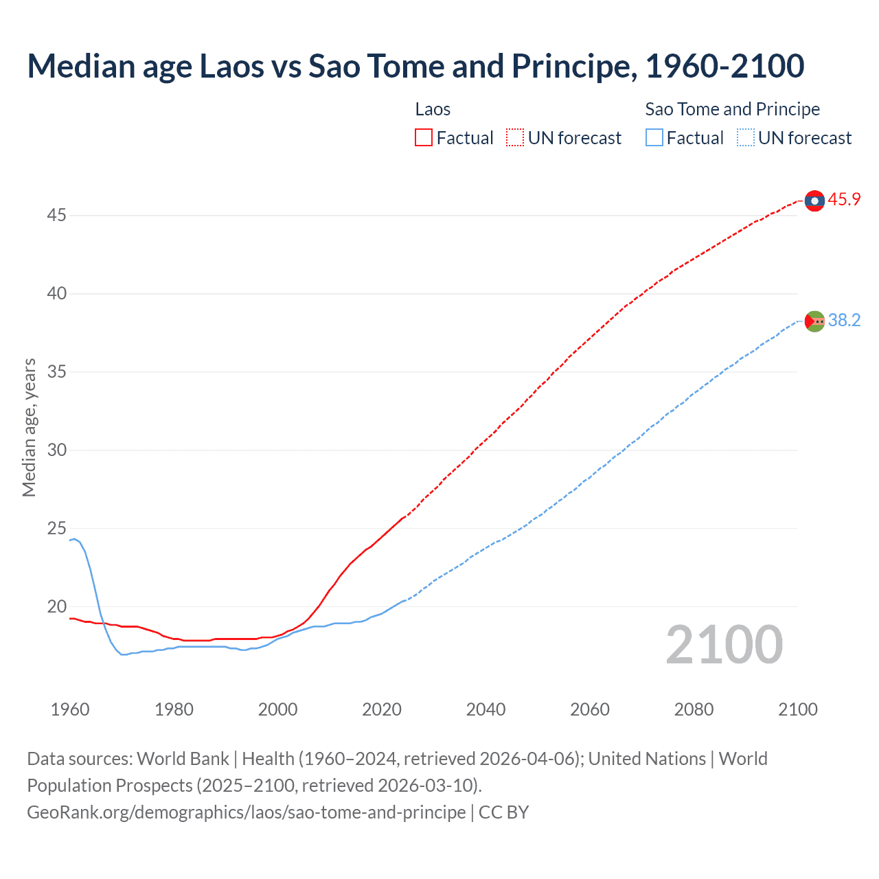 Demographics