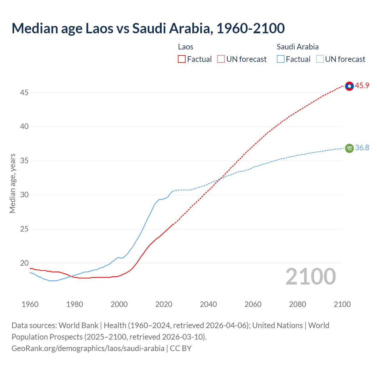 Demographics