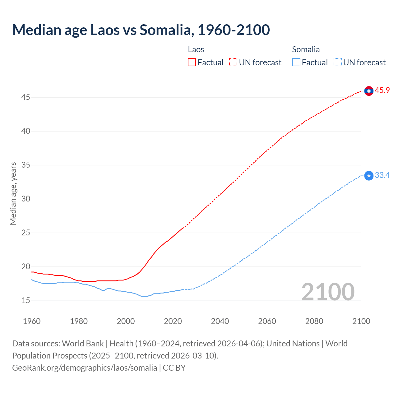 Demographics