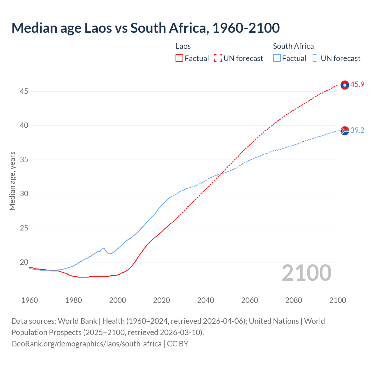 Demographics