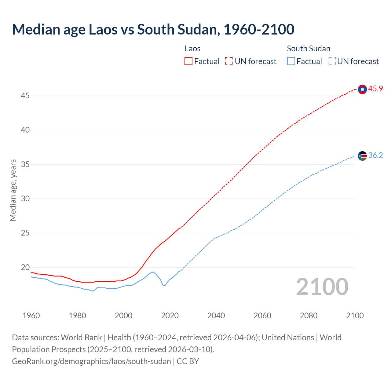 Demographics