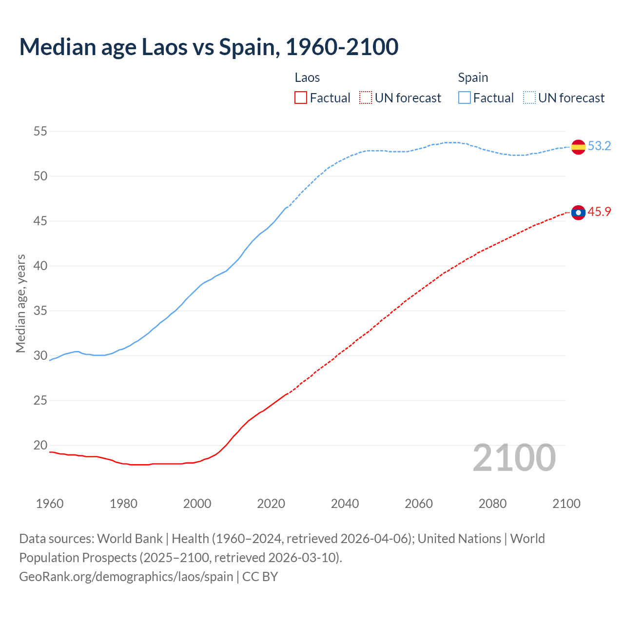 Demographics