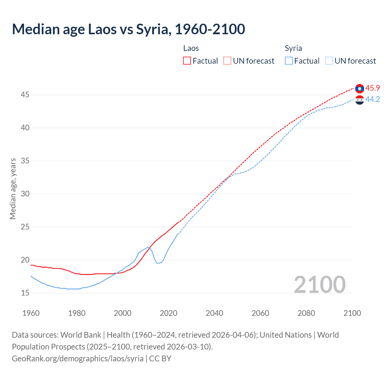 Demographics