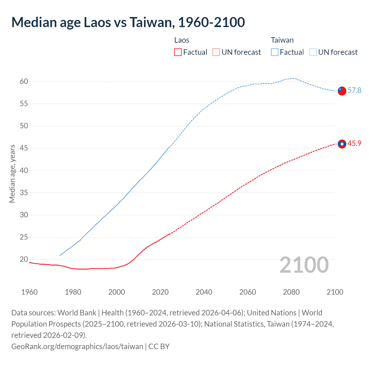 Demographics