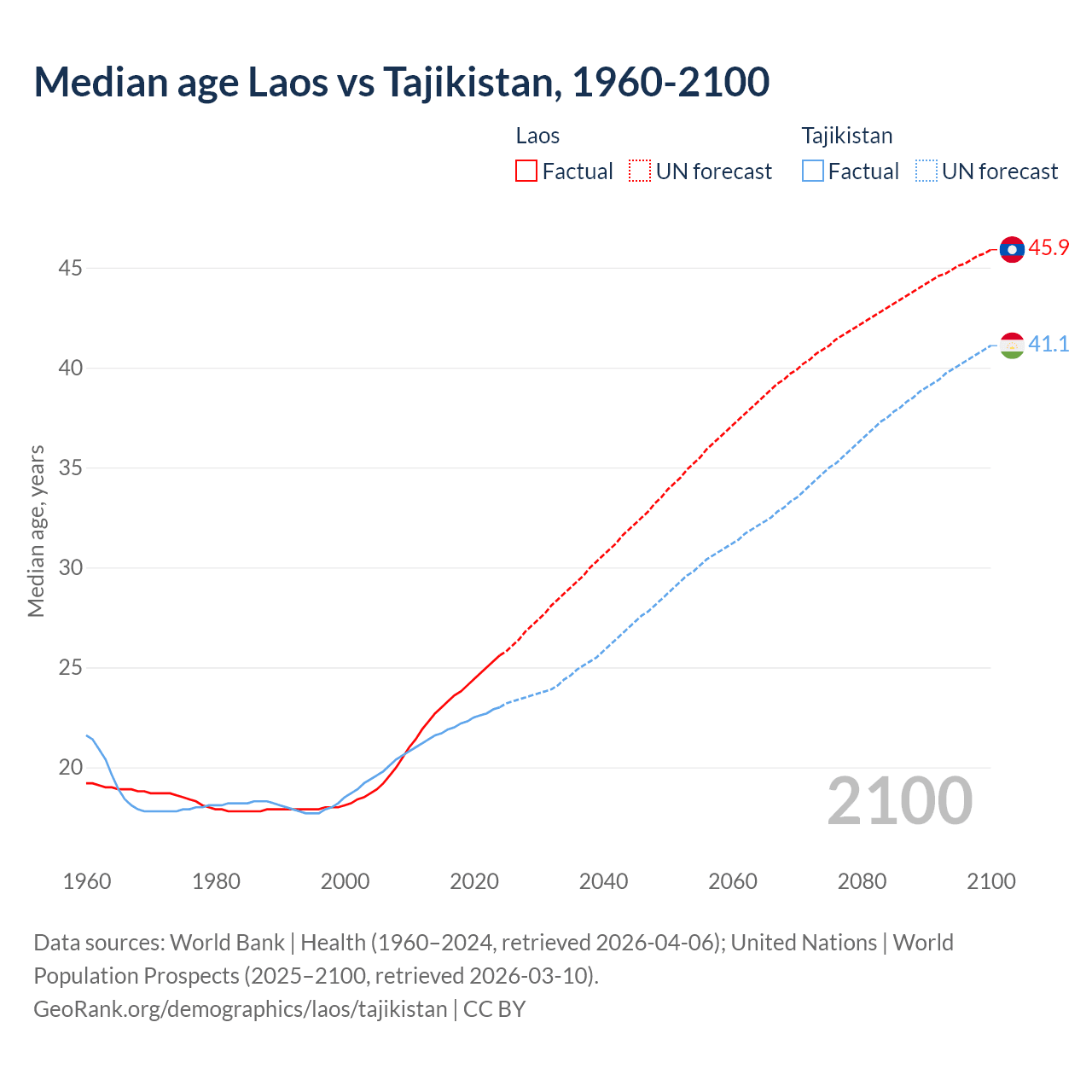 Demographics
