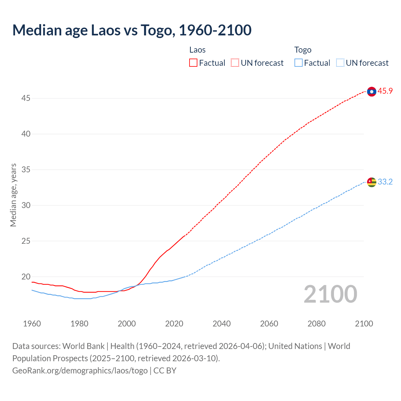 Demographics