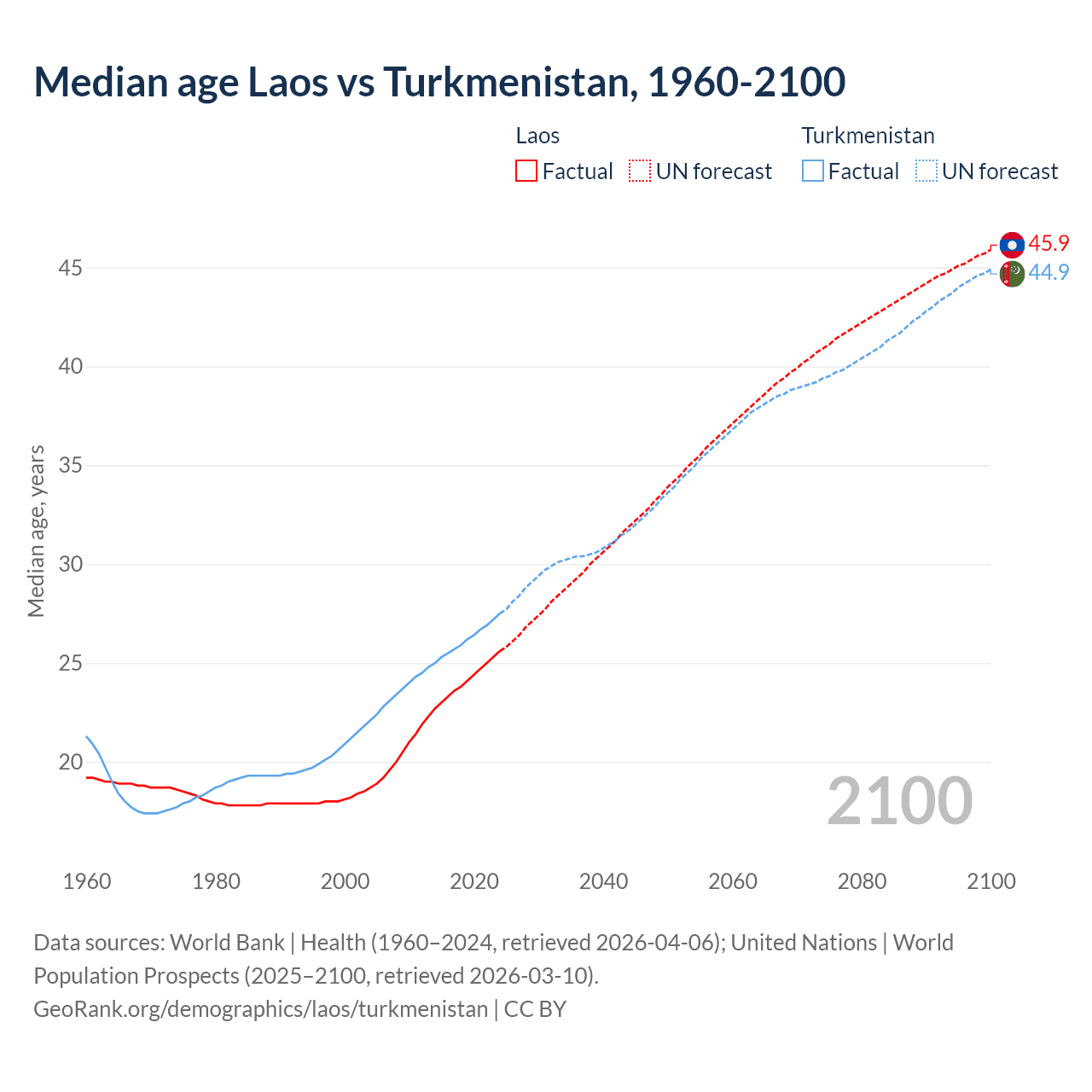 Demographics
