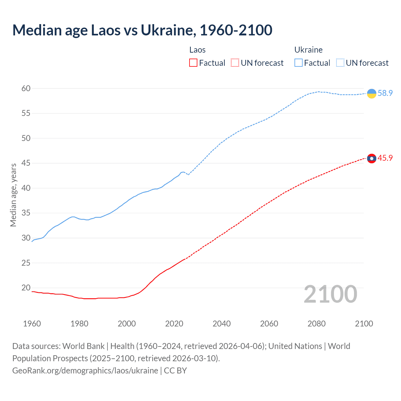 Demographics