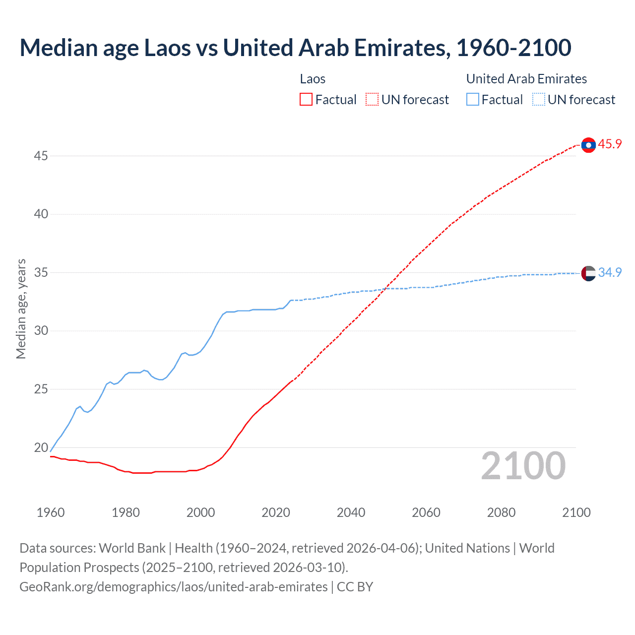Demographics