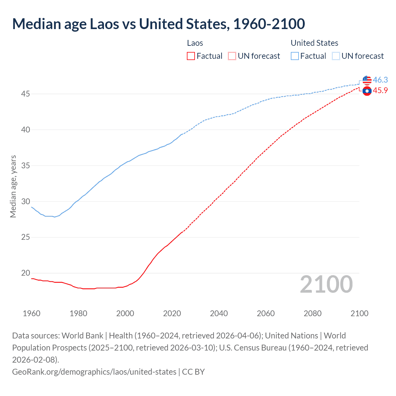 Demographics