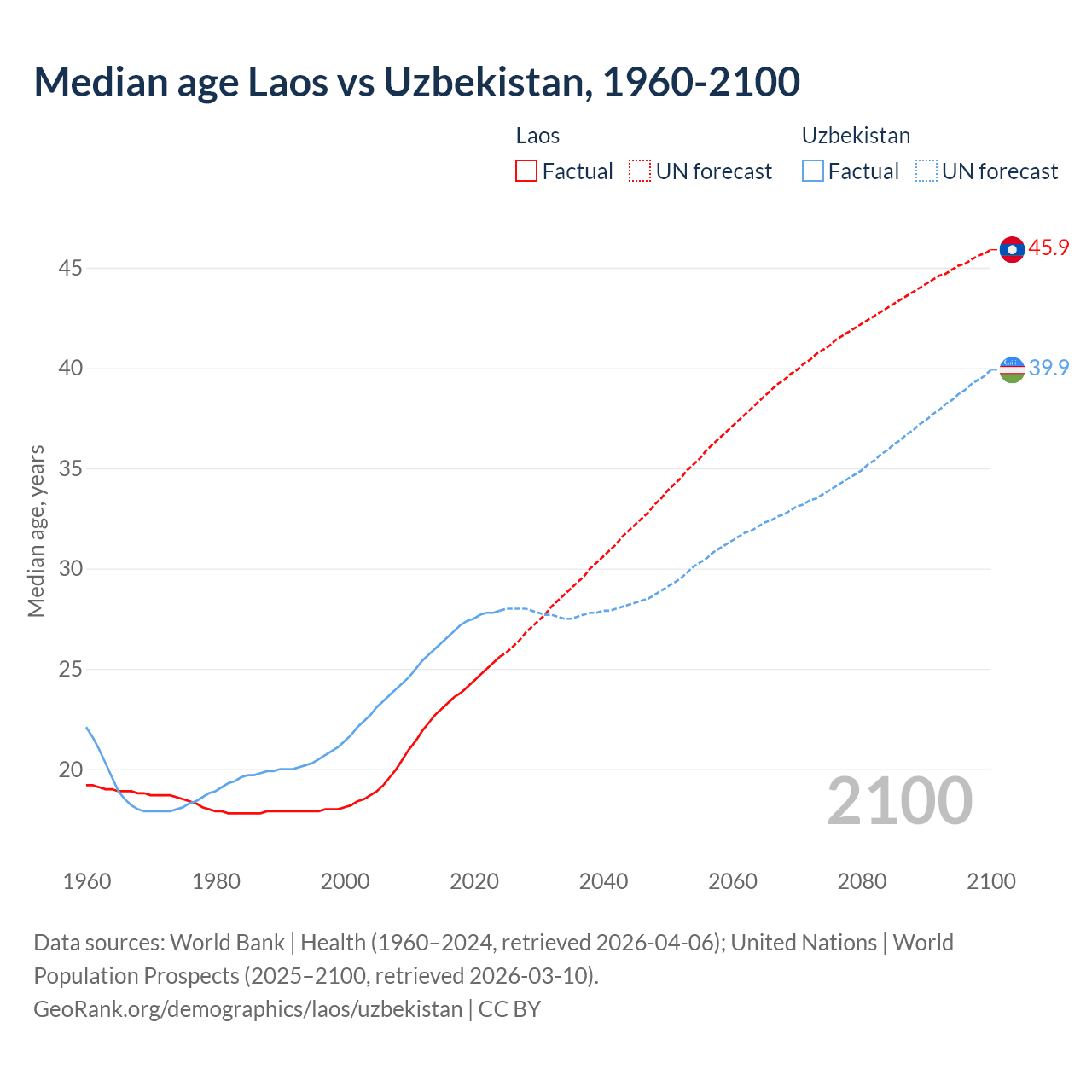 Demographics