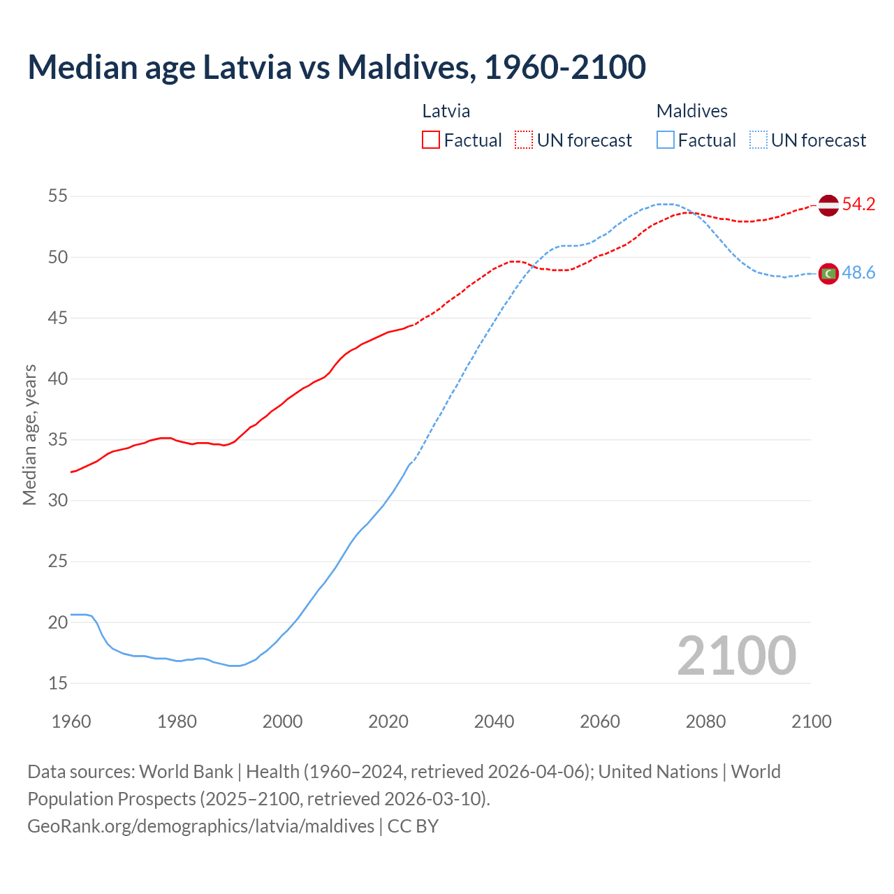 Demographics