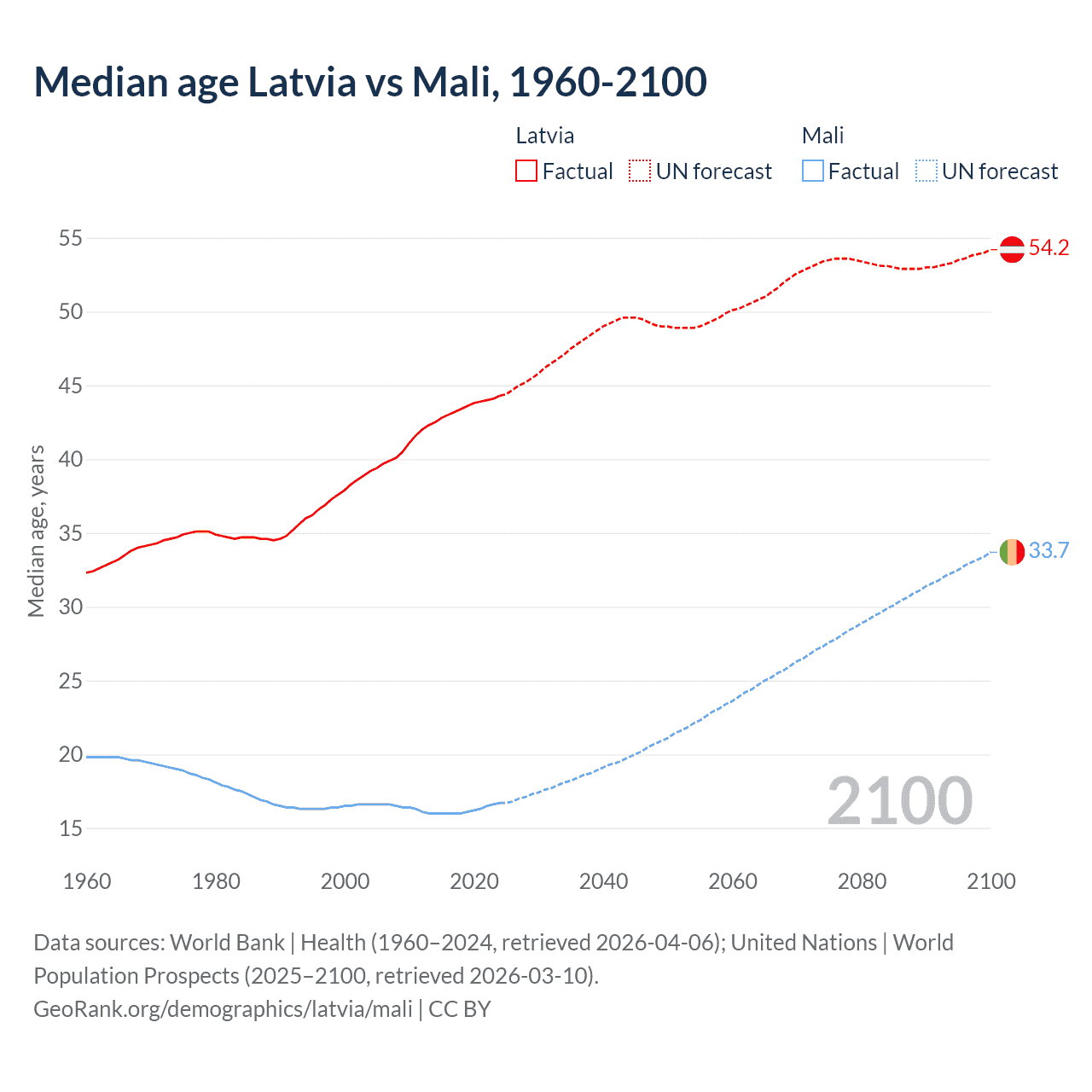 Demographics