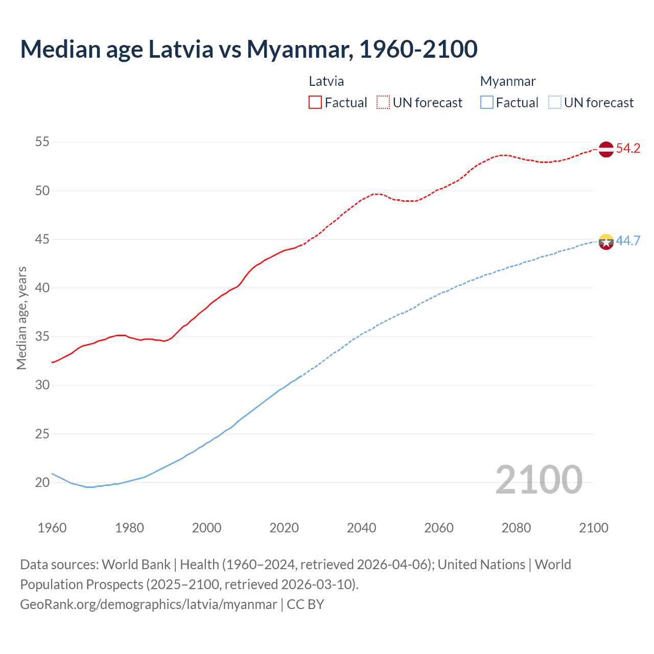 Demographics