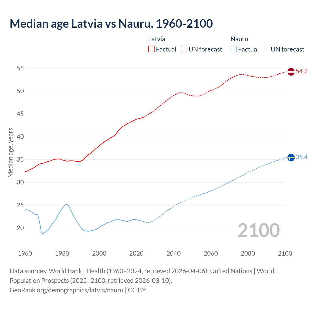 Demographics