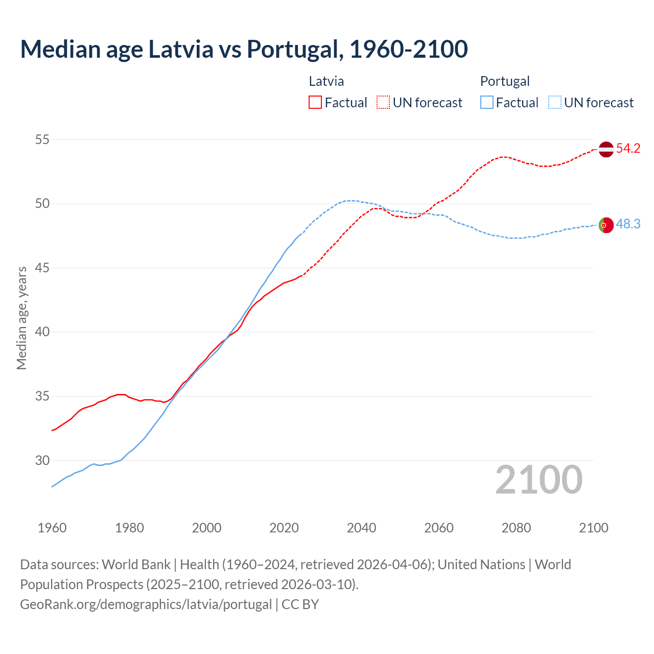 Demographics