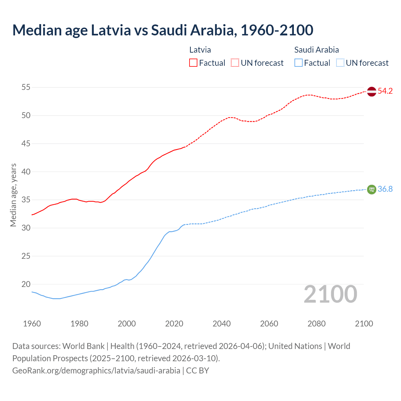 Demographics