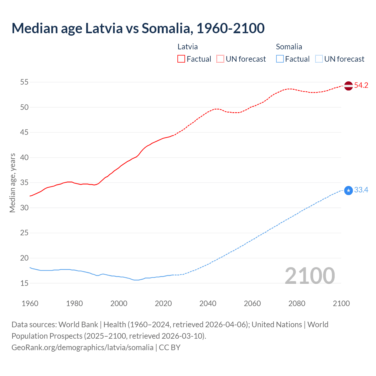 Demographics