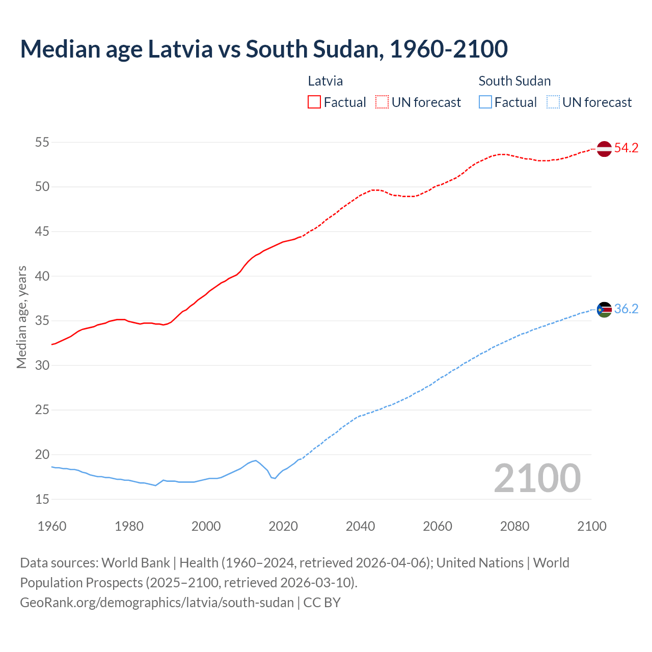 Demographics