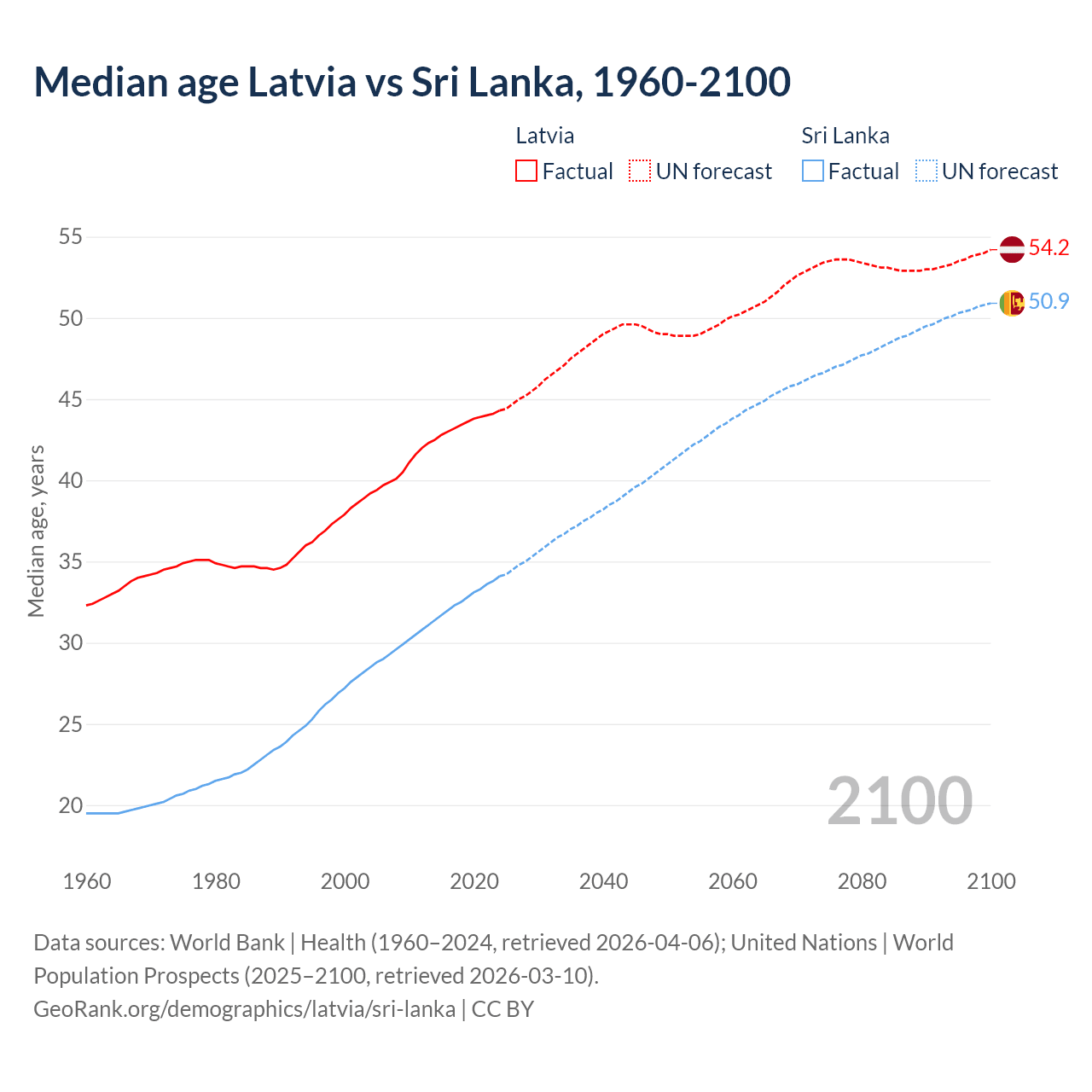 Demographics