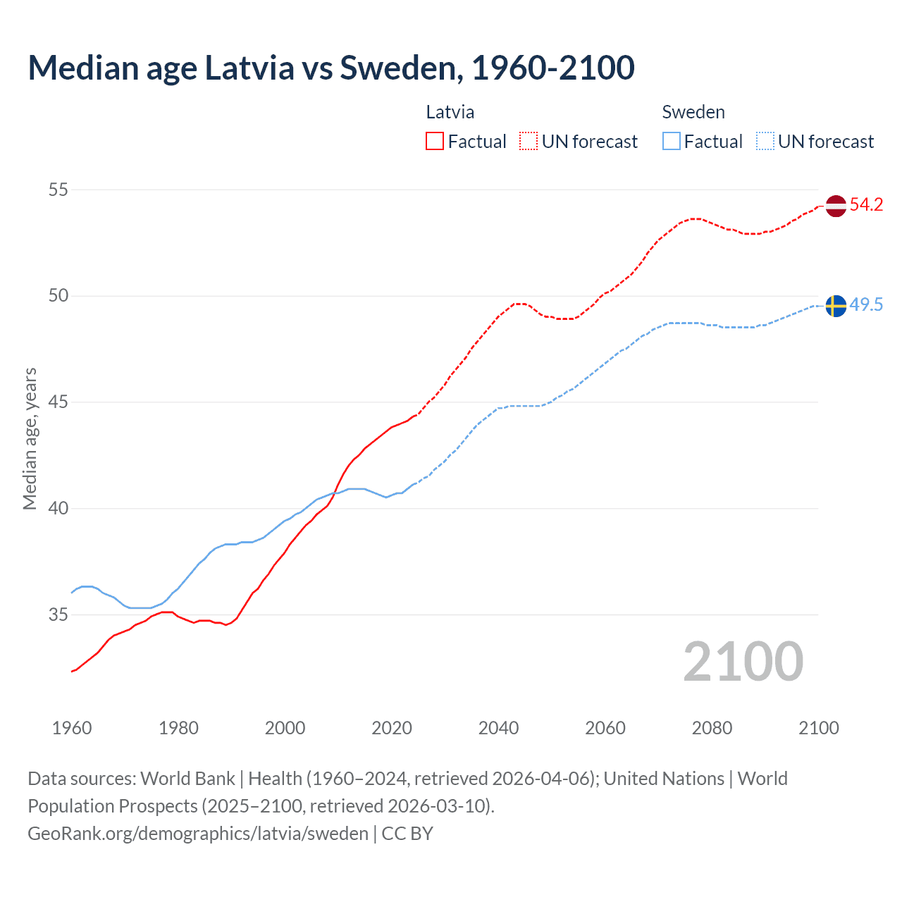 Demographics