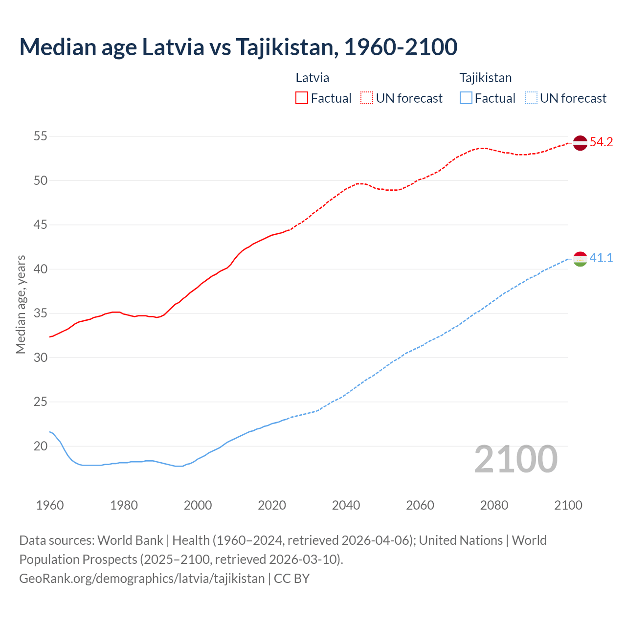 Demographics