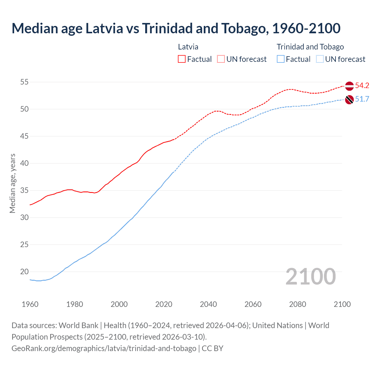 Demographics