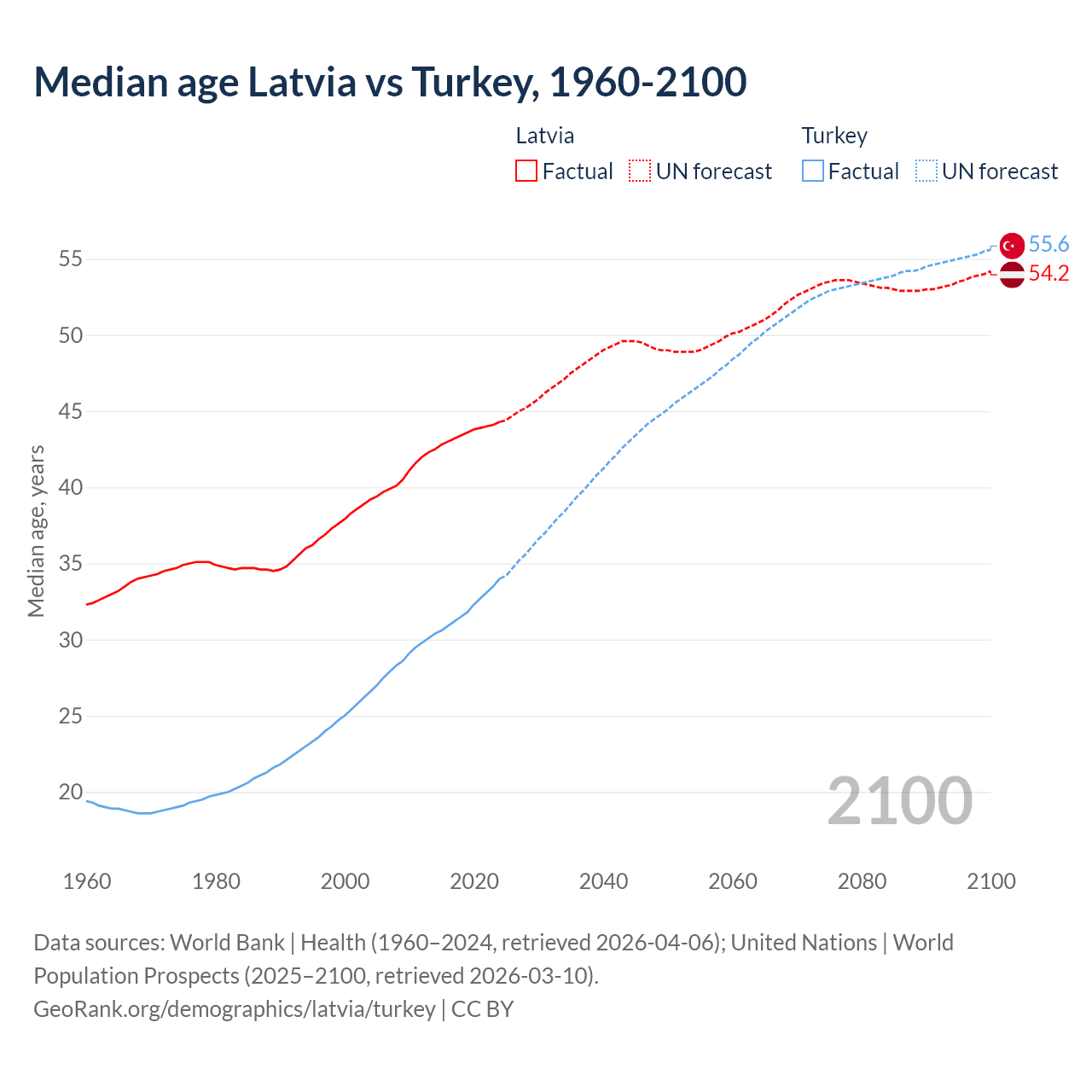 Demographics