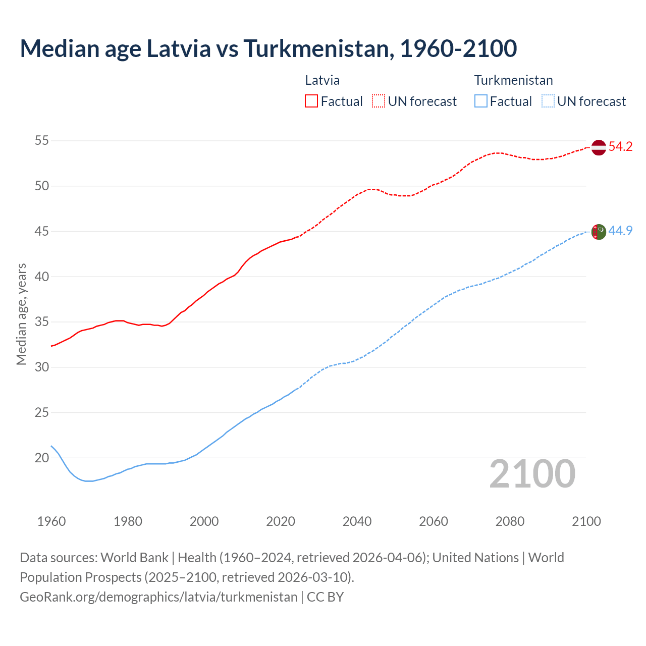 Demographics