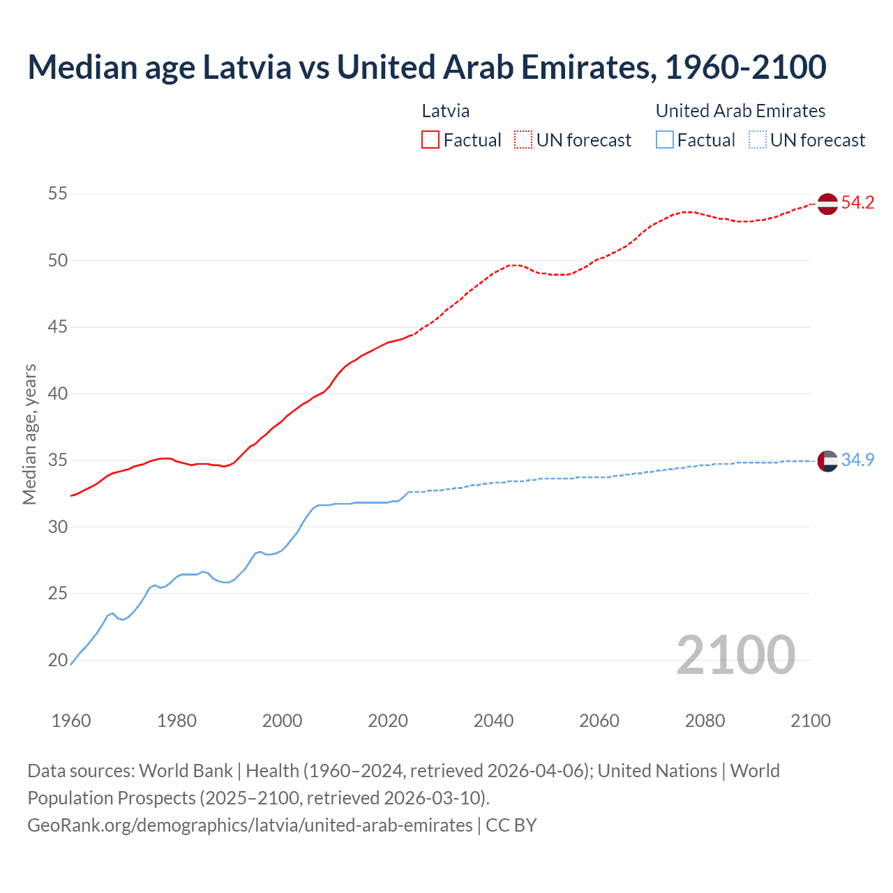 Demographics