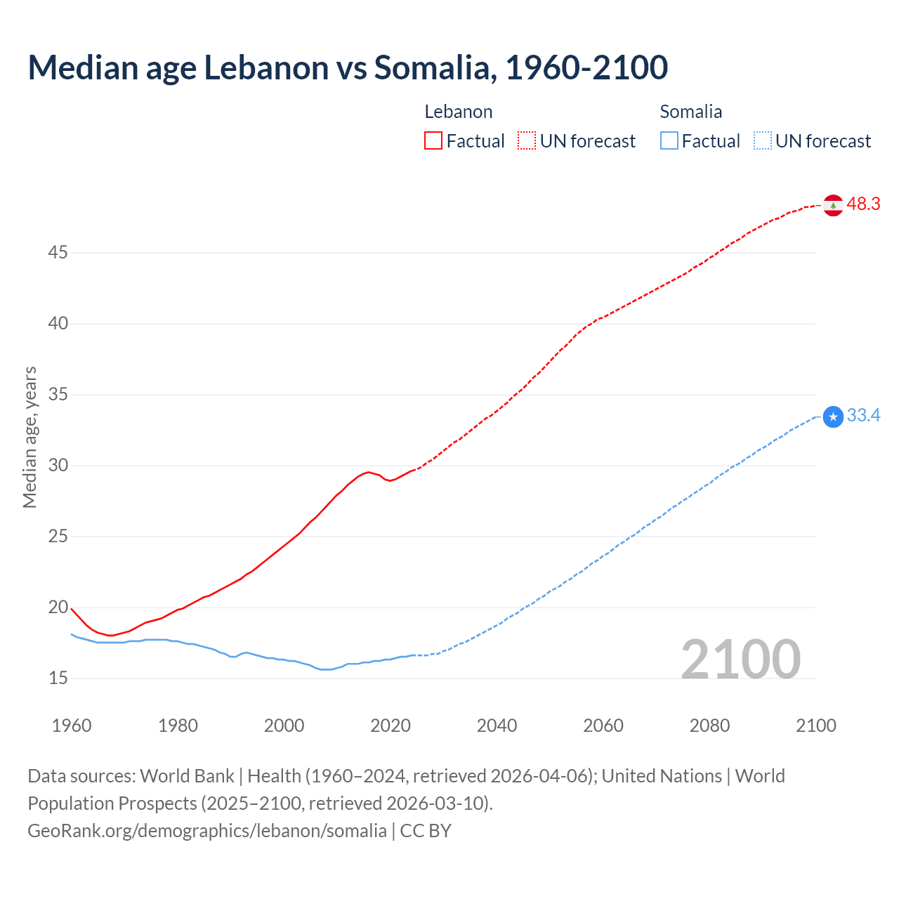 Demographics