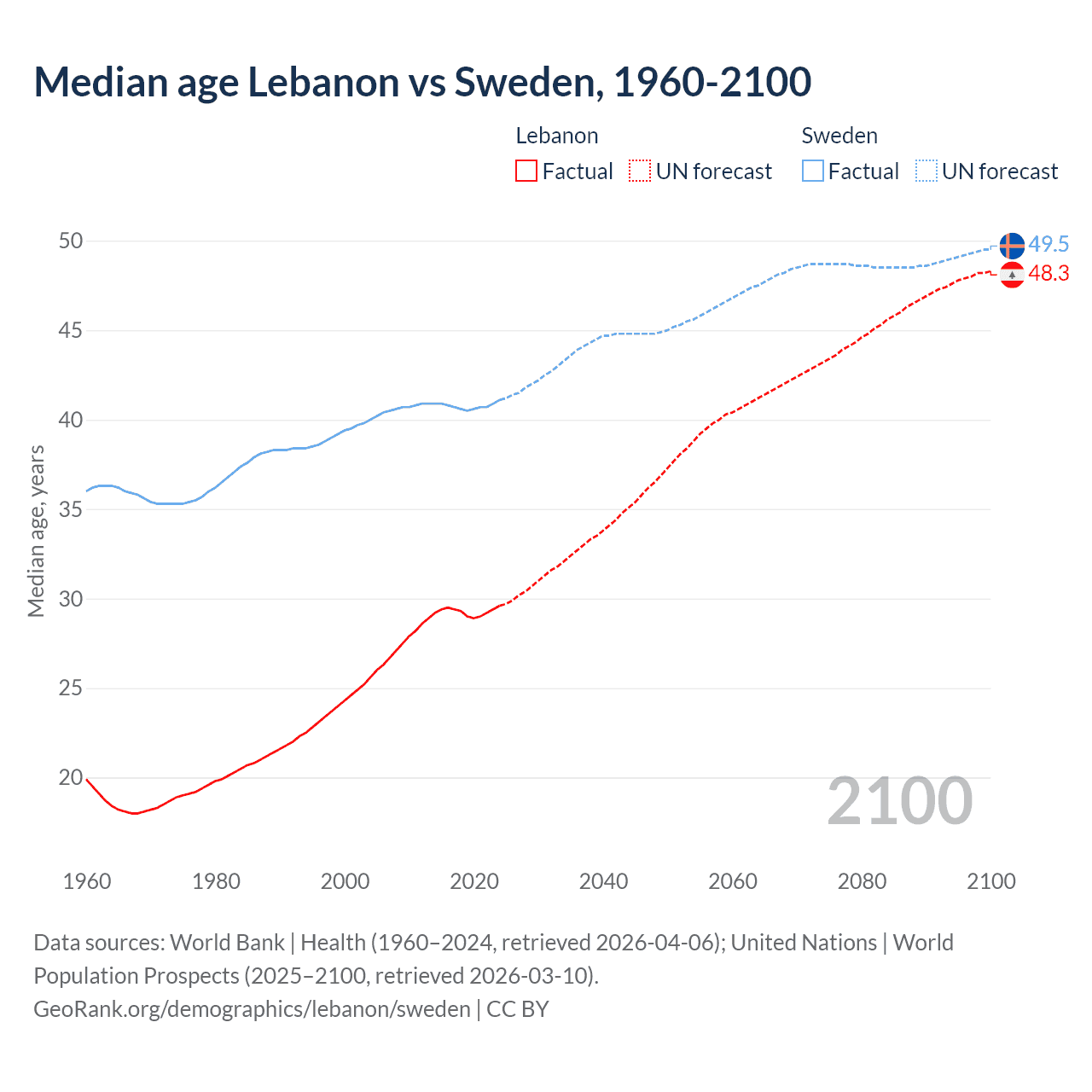 Demographics