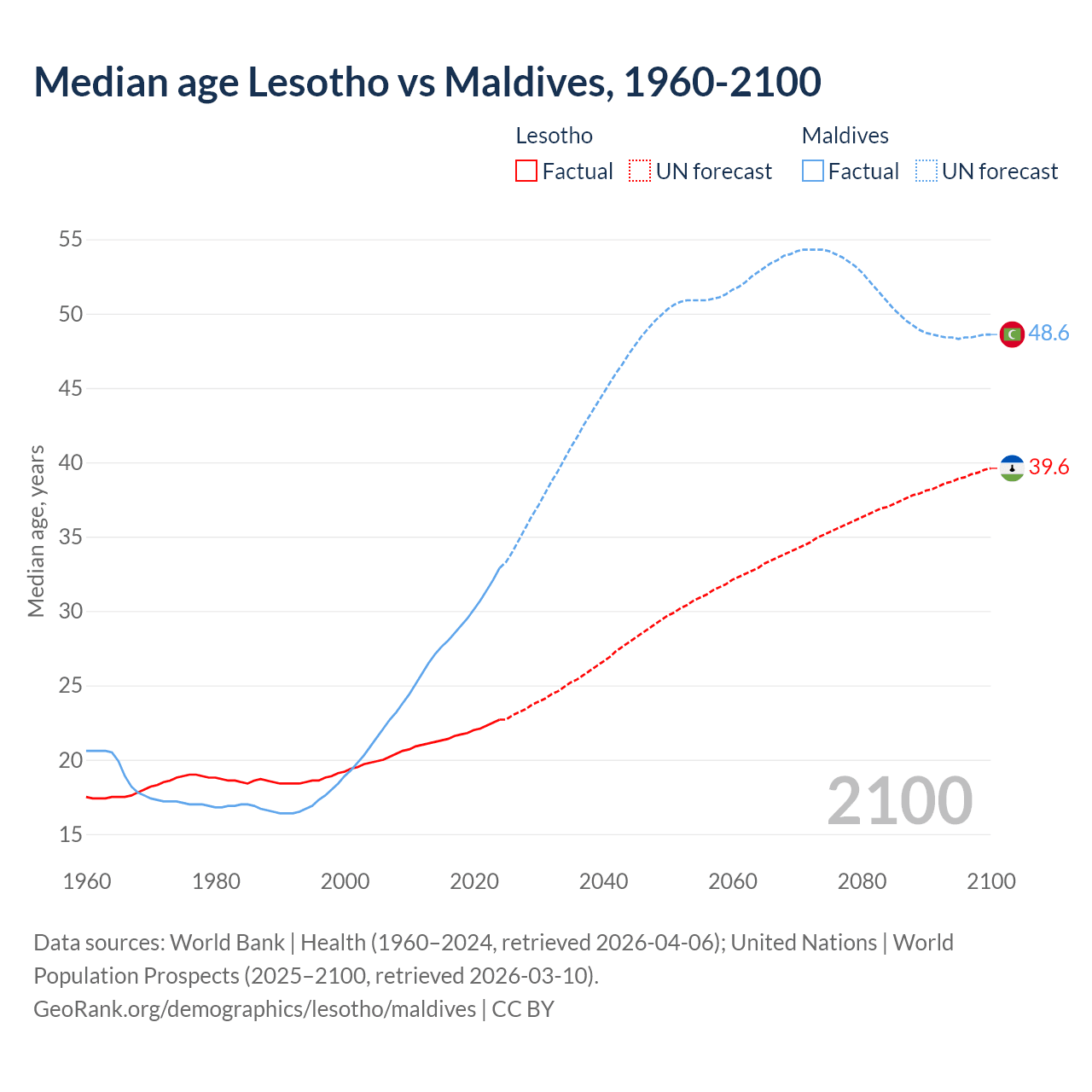 Demographics