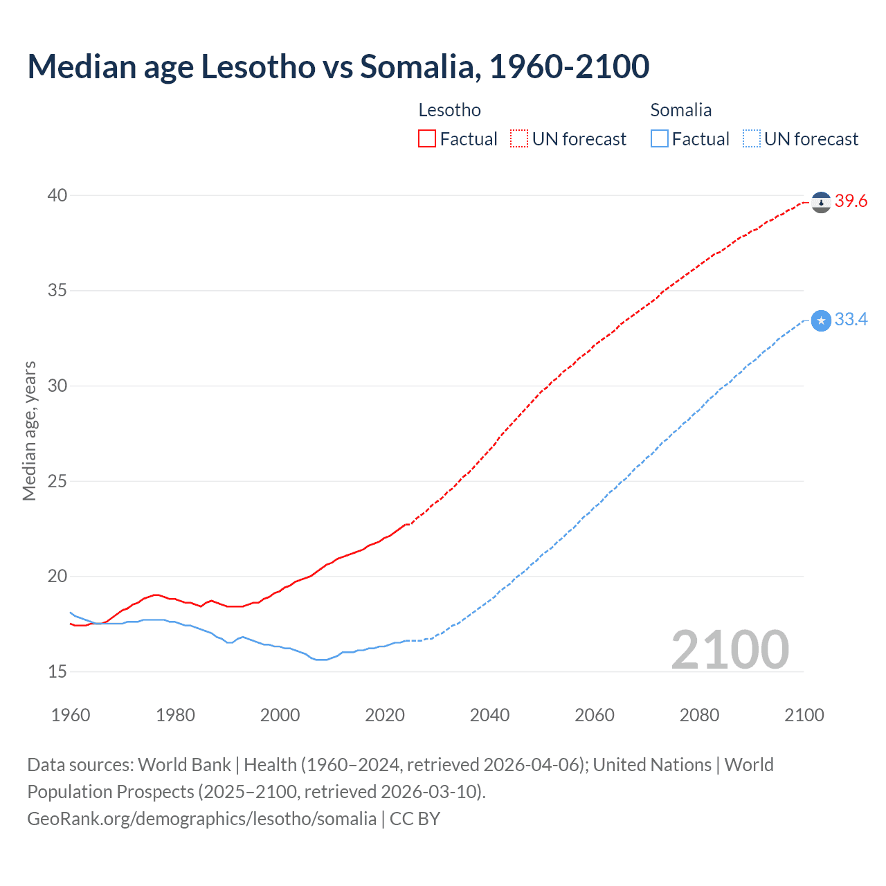 Demographics