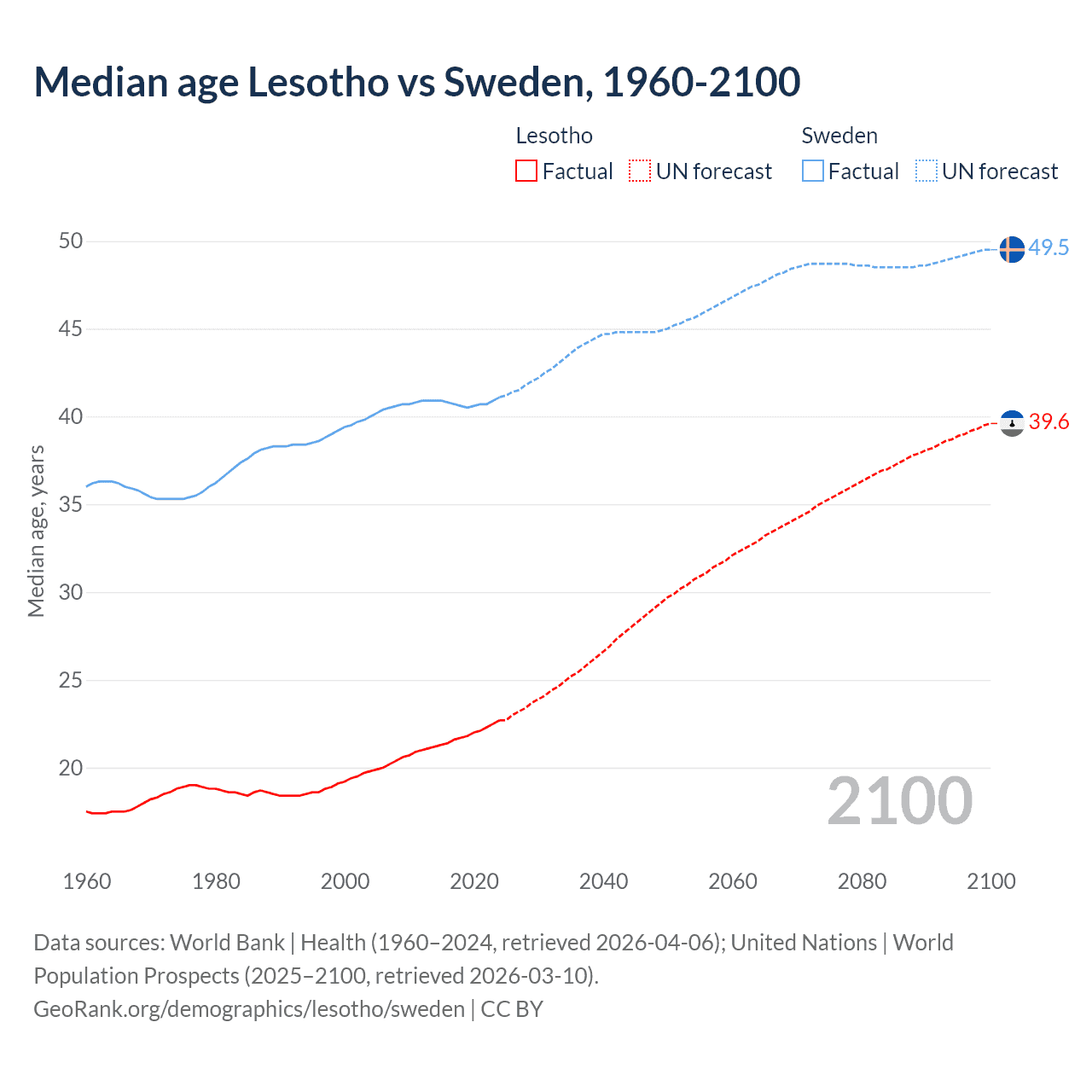 Demographics