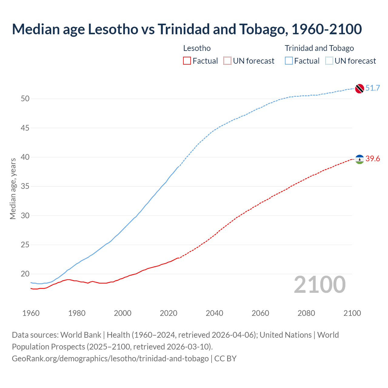 Demographics