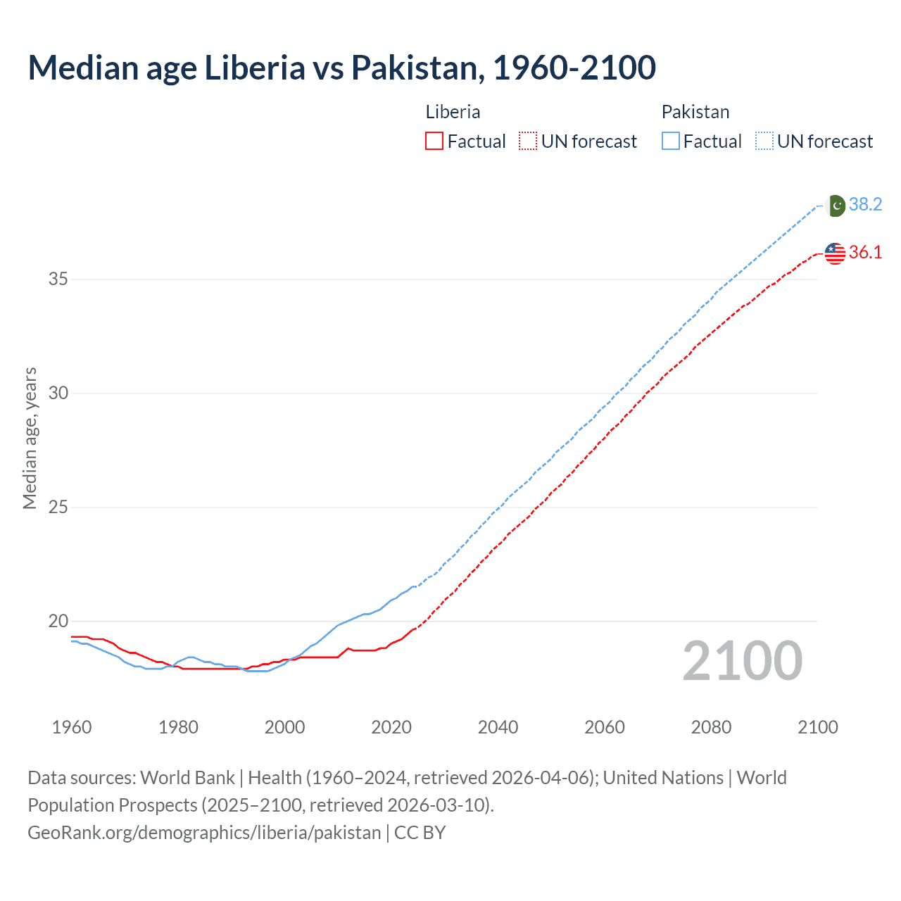 Demographics