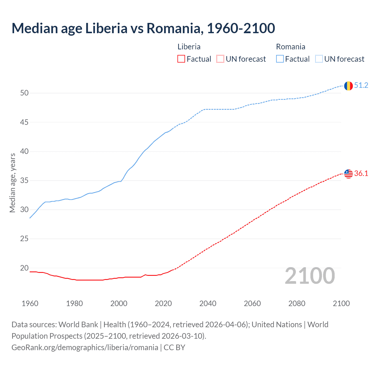 Demographics