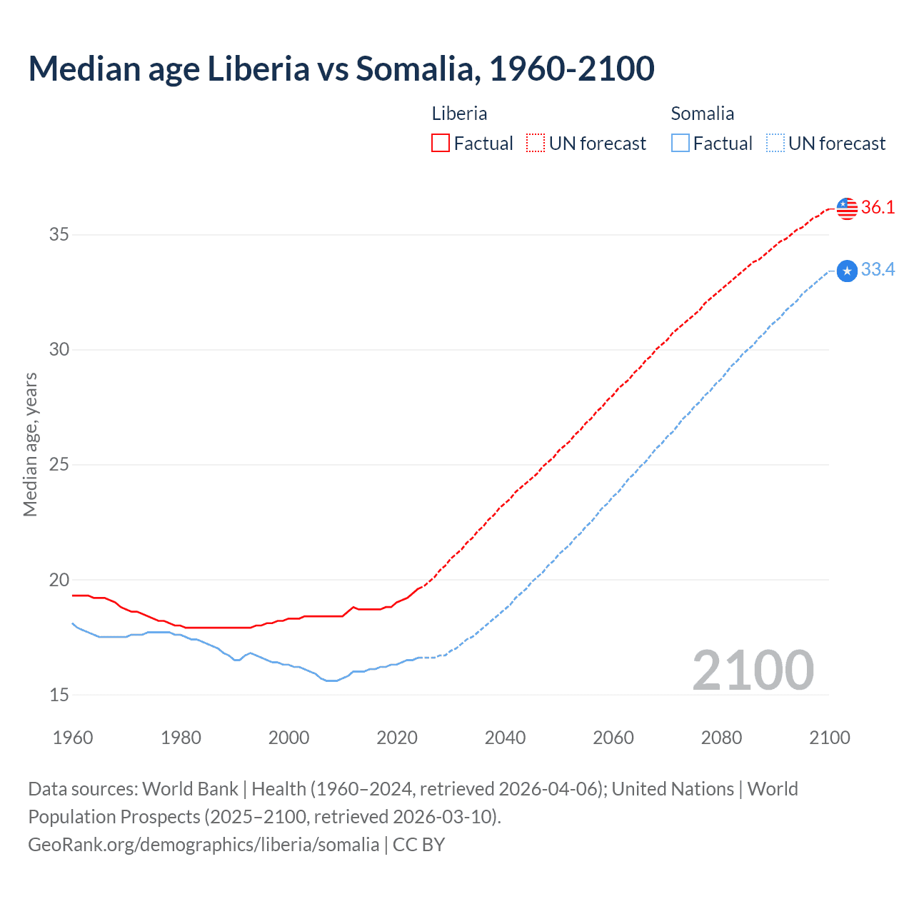 Demographics
