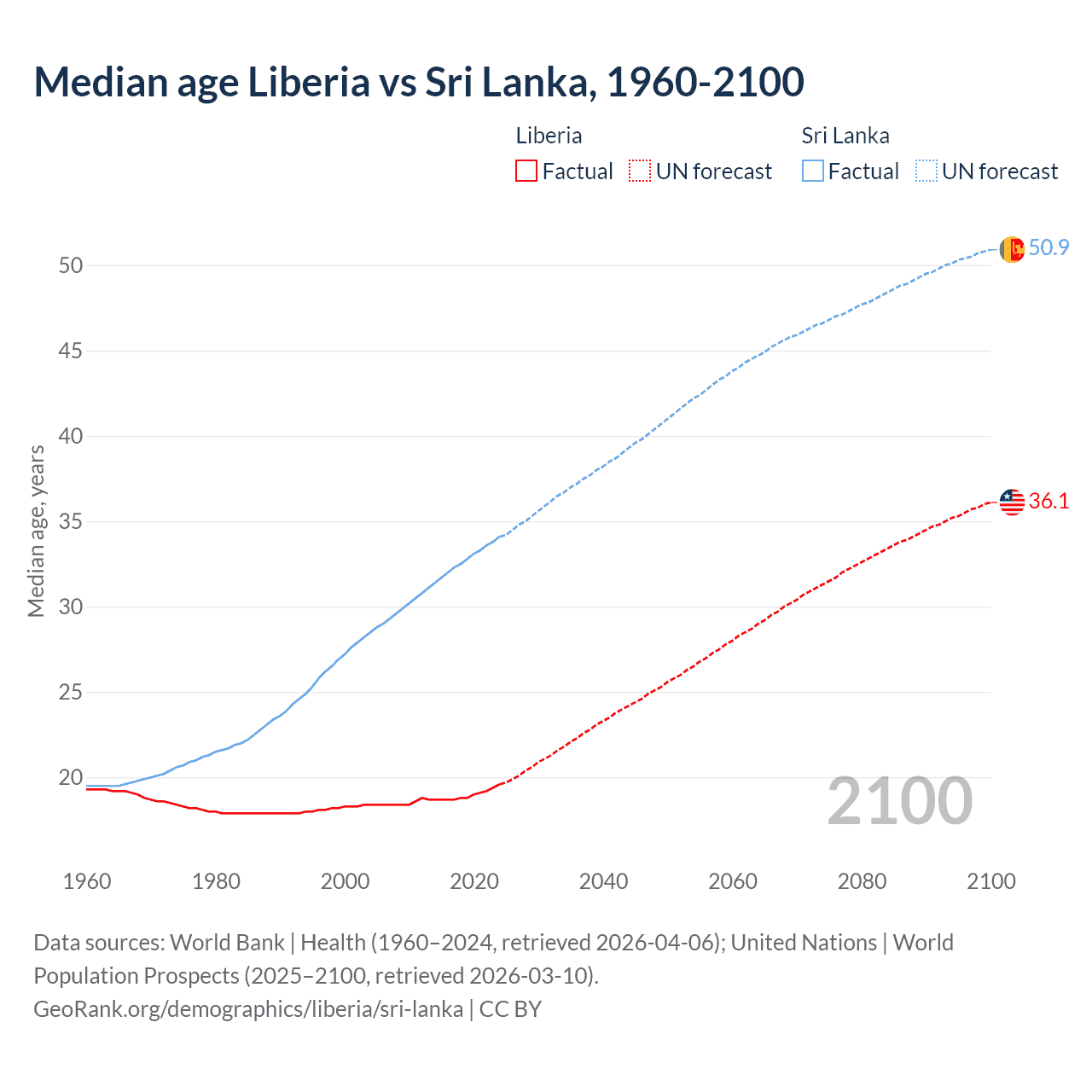 Demographics