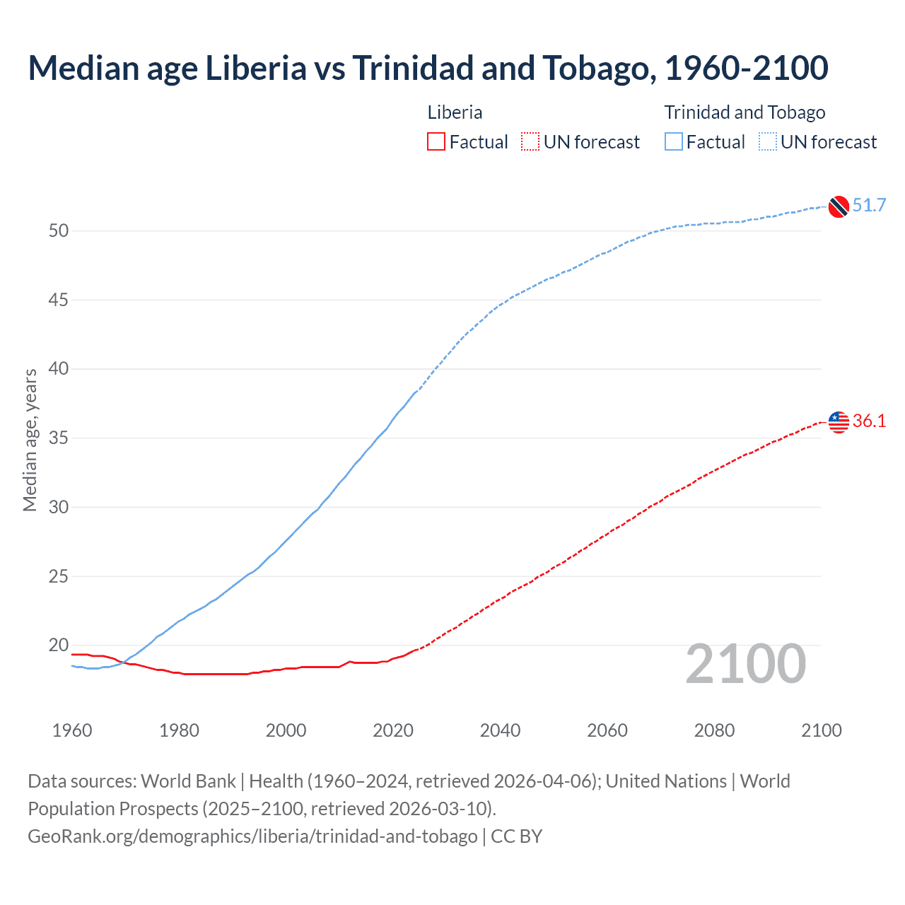 Demographics