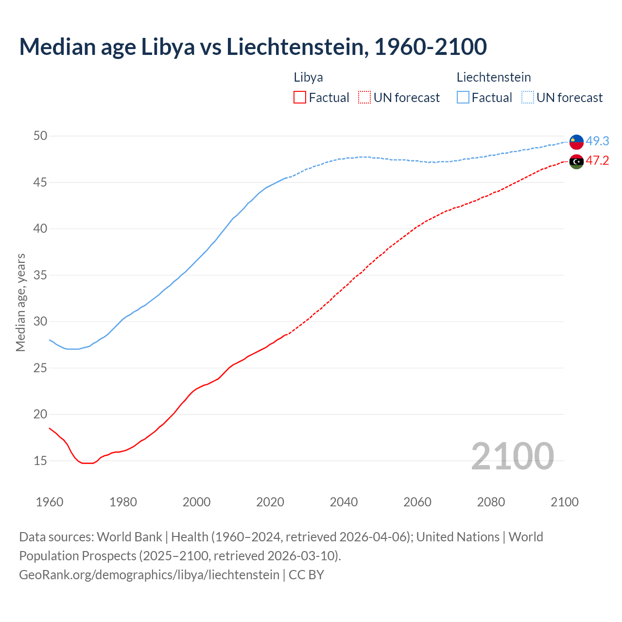 Demographics