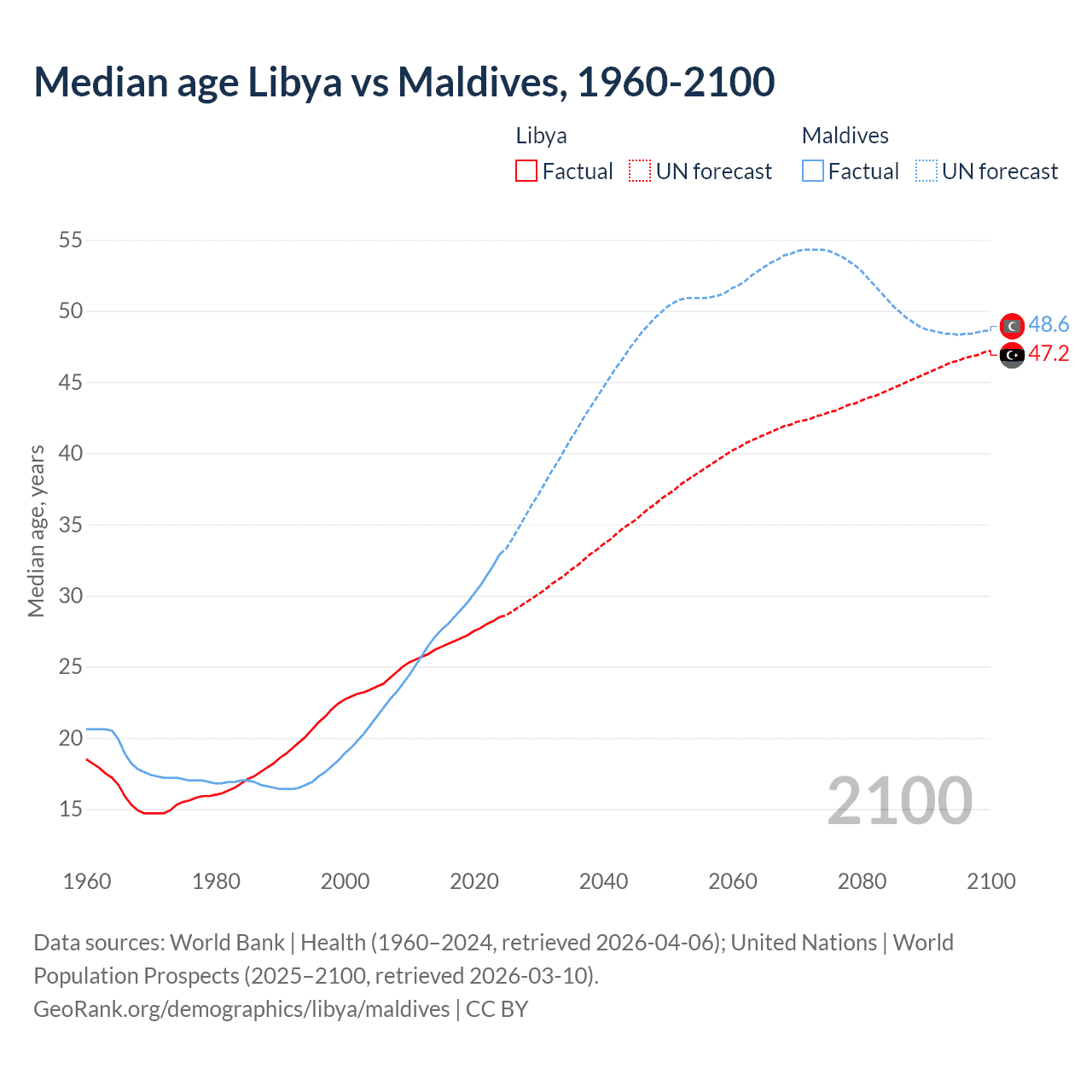 Demographics