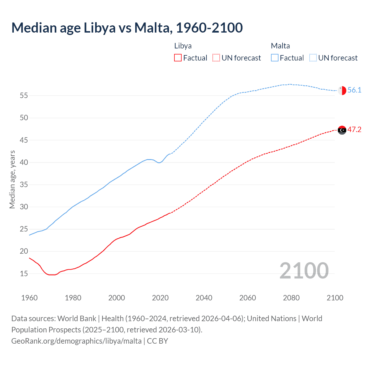 Demographics
