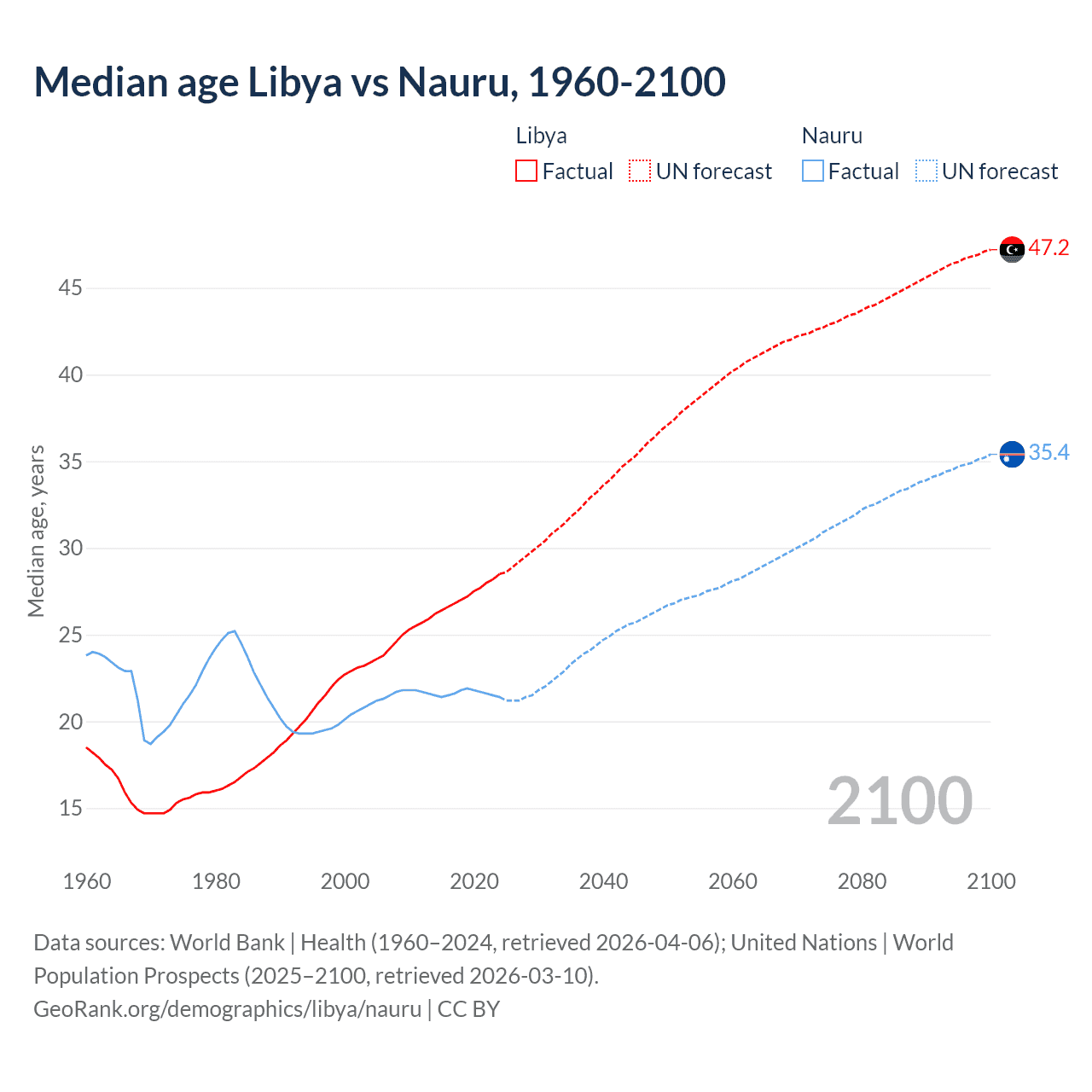Demographics
