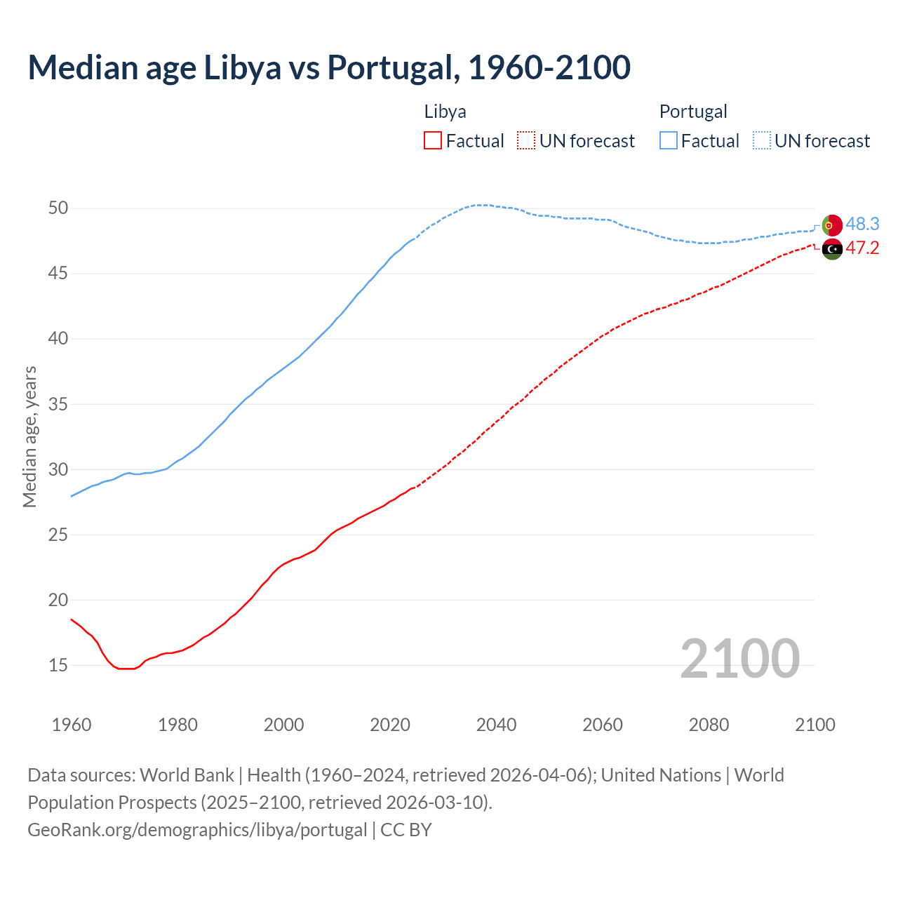 Demographics