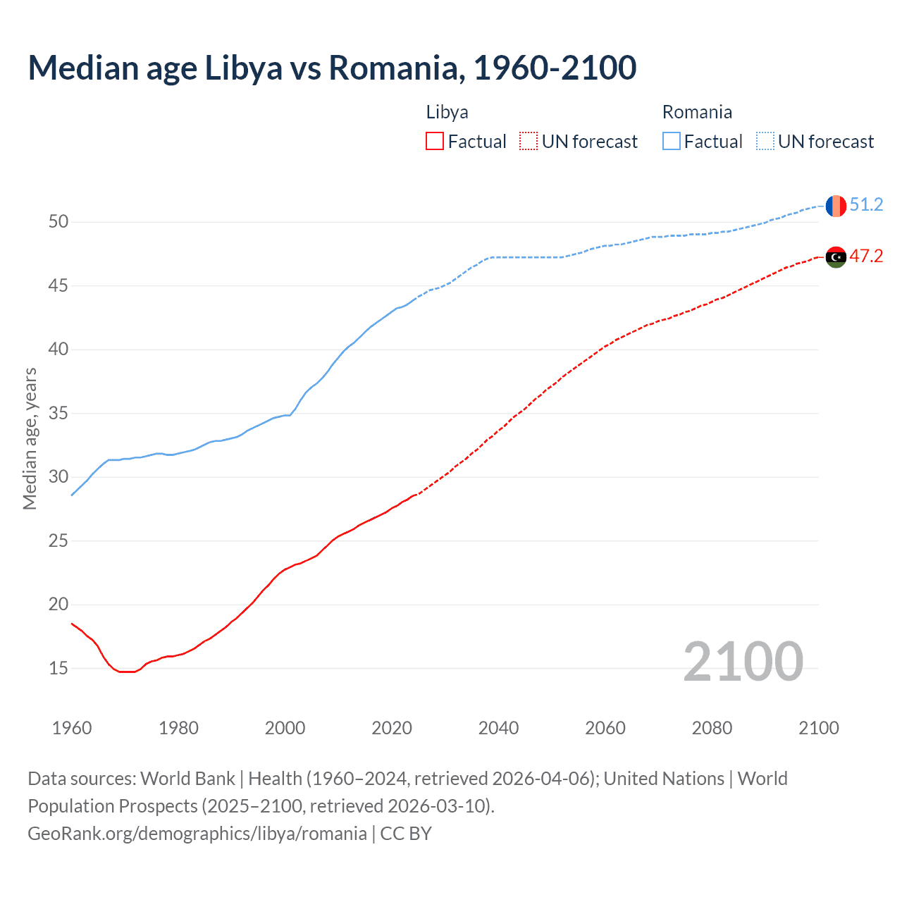 Demographics